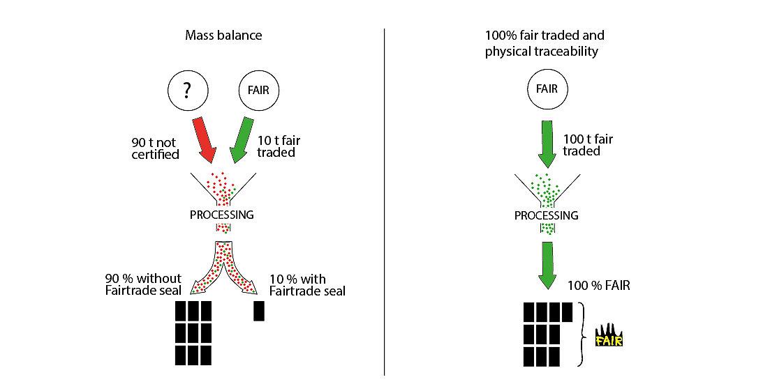 mass-balancing-physical-traceability