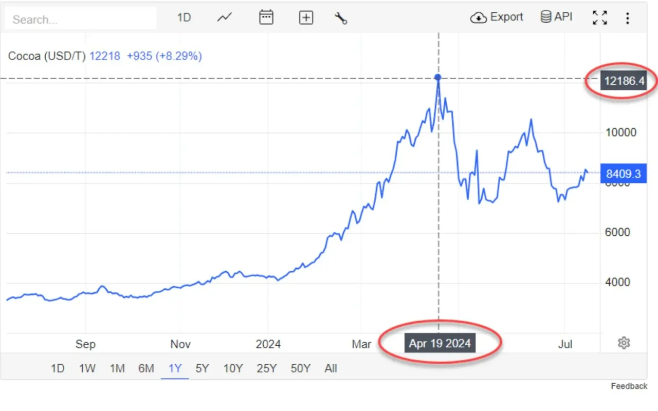 Navigating the Cacao Crisis: A Message from Zotter Chocolates 1 cacao market graph april 2024